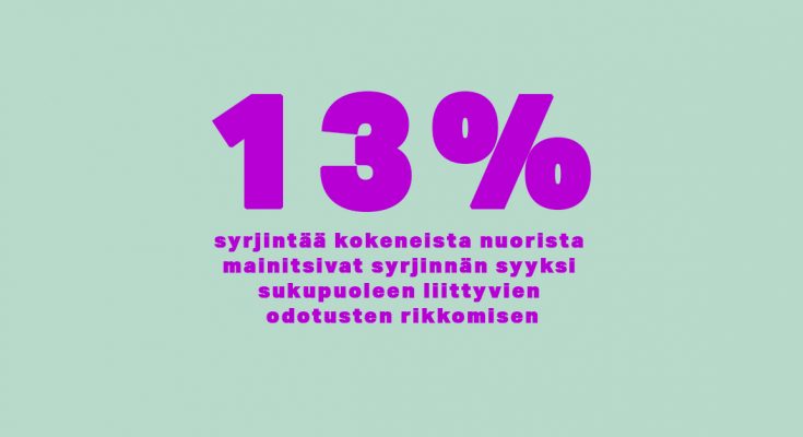 Mintunvihreä suorakaide, jossa violetilla teksti "13% syrjintää kokeneista nuorista mainitsivat syrjinnän syyksi sukupuoleen liittyvien odotusten rikkomisen"